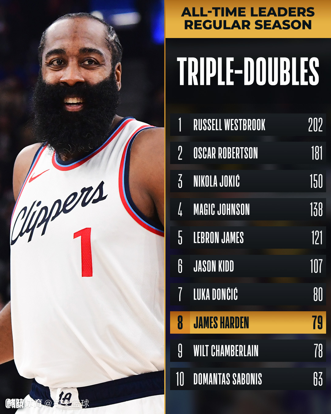 快船陷入低谷，爆发新星连败，三连败球队命运悬念！